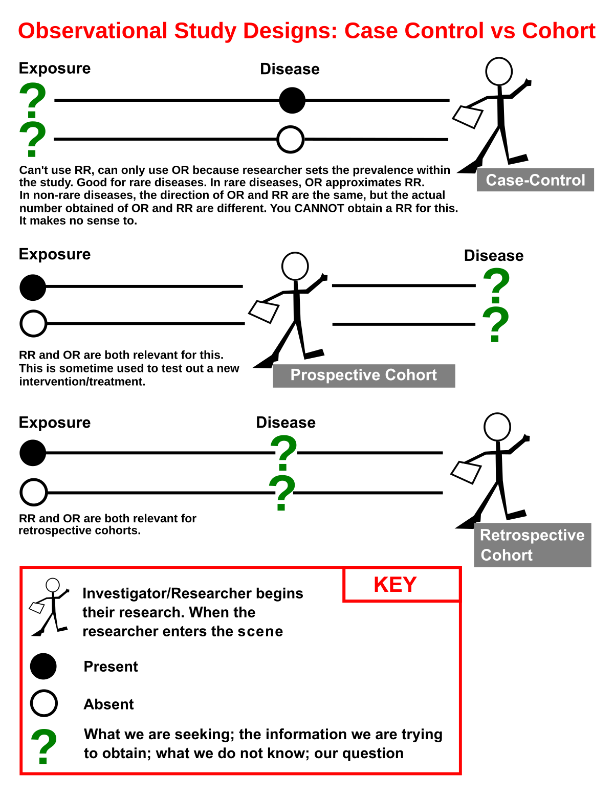 What is a Case Control Study?